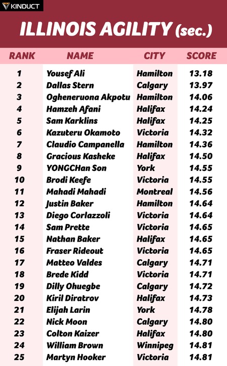 Illinois Agility testing (seconds). Click to view full size. (KINDUCT)