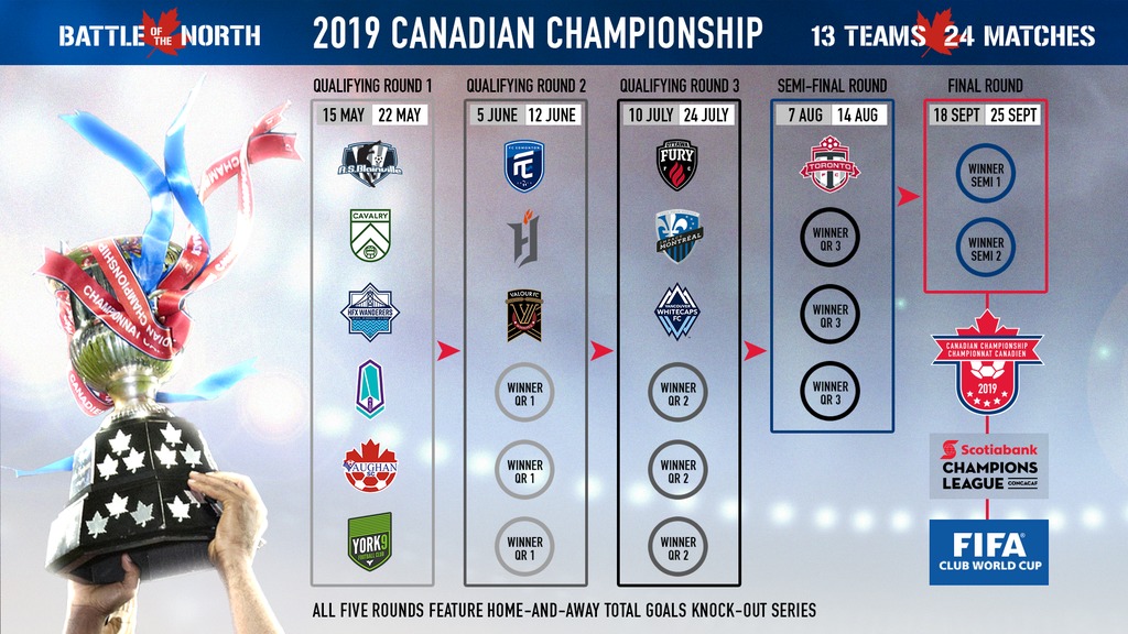 The Canadian Championship schedule for 2019 (Canada Soccer).