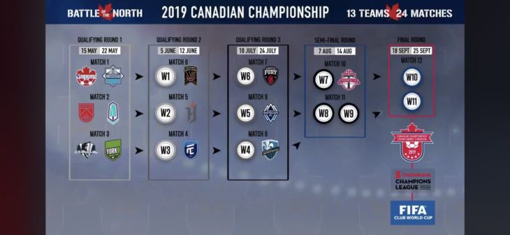 The path to the Voyageurs Cup final. (Canada Soccer).