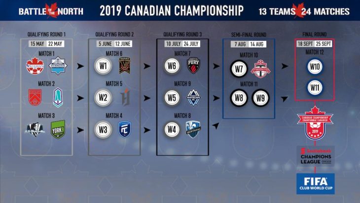 The path to the Voyageurs Cup final. (Canada Soccer)