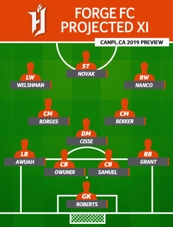 CanPL.ca's projected starting XI for Forge FC (April 2019)