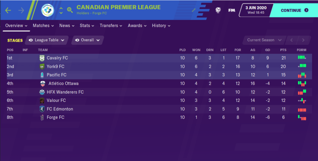 CanPL.ca's projected CPL table using FM20. (June 1, 2020)