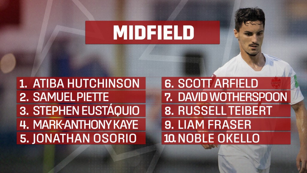 CanPL.ca's CanMNT depth chart: Midfielders