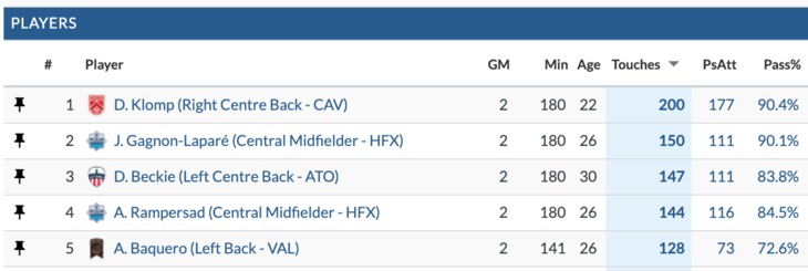 CPL touches through June 30. (@CanPLData)