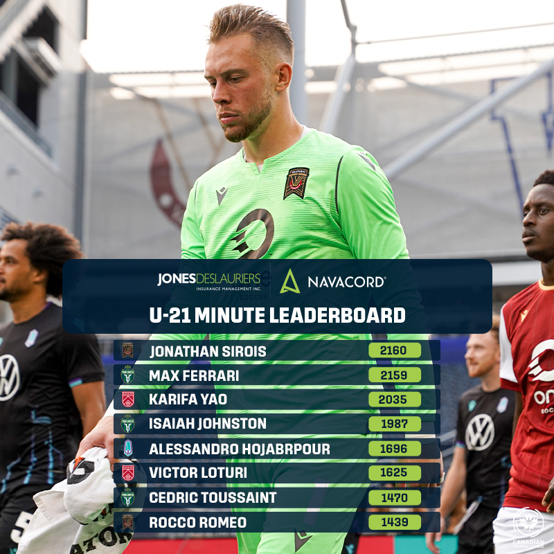 Jones DeslauriersNavacord U21 Minutes Leaderboard Sirois, Ferrari