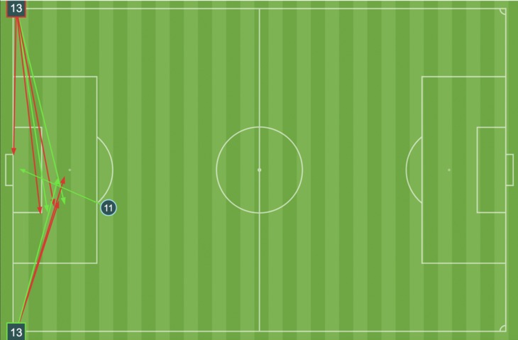 Cavalry's set piece actions from this game (OPTA)