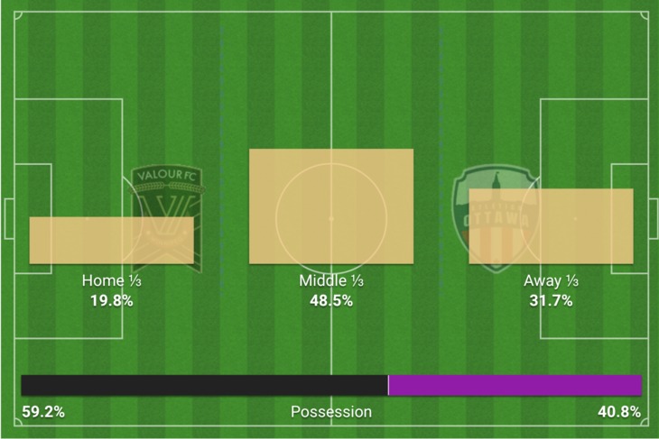 The attack areas for both teams, reflecting the strong midfield battle in this game (OPTA)