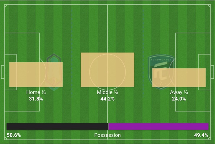 The possession map from this game, showing how Edmonton was able to keep Pacific out of their final third (OPTA)