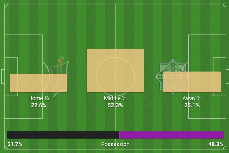 The possession map from both teams, showing how much time was spent in midfield (OPTA)