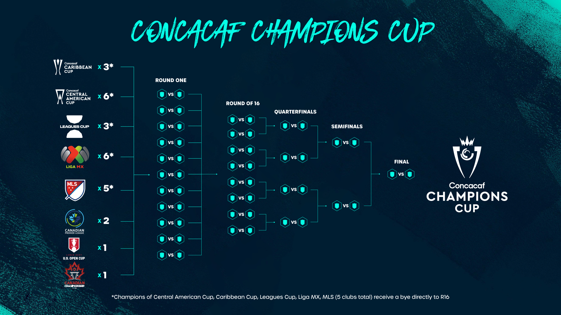 Concacaf unveils rebranded premier club competition, Concacaf Champions