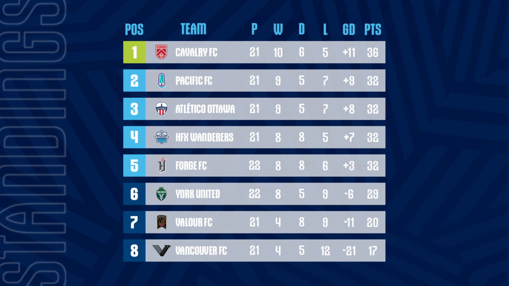 As It Stands Cavalry add to their lead above 4team logjam, Defender